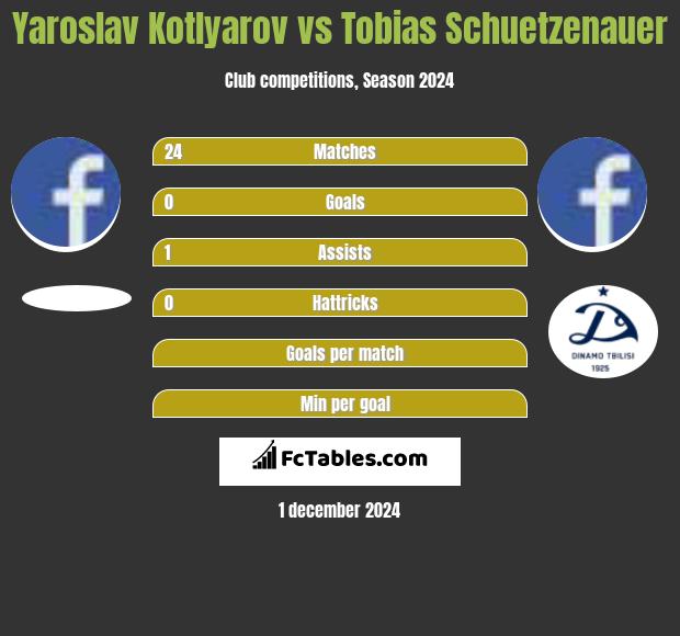 Yaroslav Kotlyarov vs Tobias Schuetzenauer h2h player stats