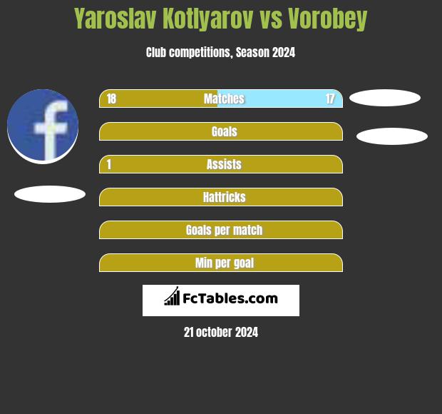 Yaroslav Kotlyarov vs Vorobey h2h player stats