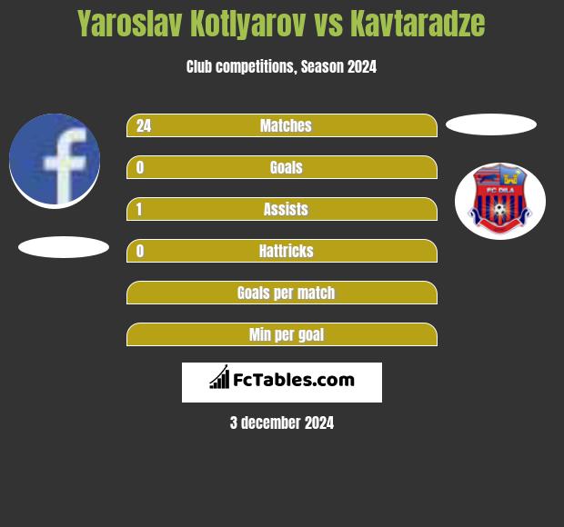 Yaroslav Kotlyarov vs Kavtaradze h2h player stats