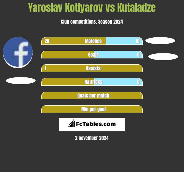 Yaroslav Kotlyarov vs Kutaladze h2h player stats