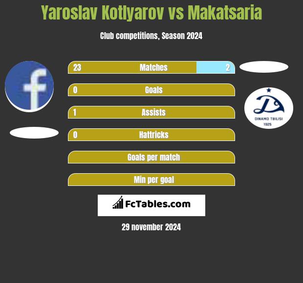 Yaroslav Kotlyarov vs Makatsaria h2h player stats