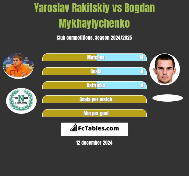 Yaroslav Rakitskiy vs Bogdan Mykhaylychenko h2h player stats