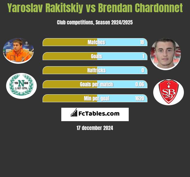 Yaroslav Rakitskiy vs Brendan Chardonnet h2h player stats