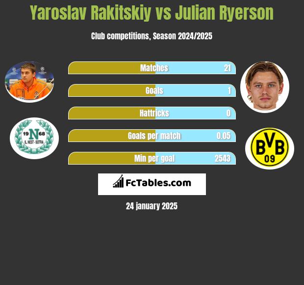 Jarosław Rakickij vs Julian Ryerson h2h player stats