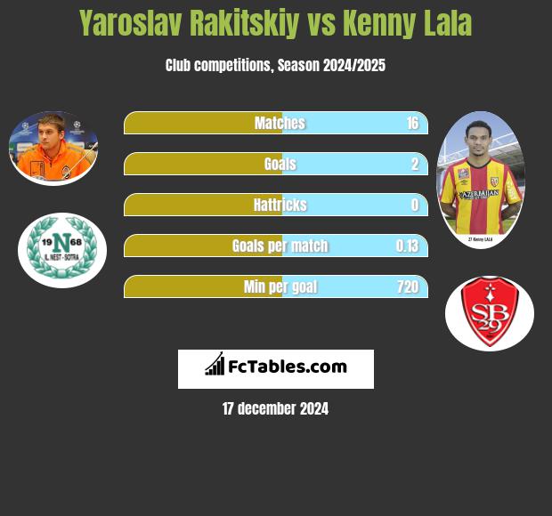 Yaroslav Rakitskiy vs Kenny Lala h2h player stats