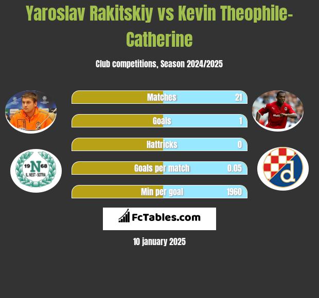 Jarosław Rakickij vs Kevin Theophile-Catherine h2h player stats