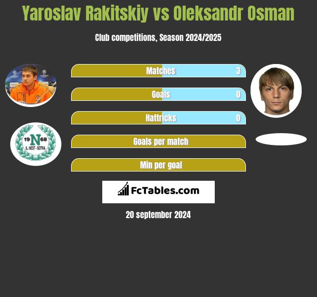 Jarosław Rakickij vs Ołeksandr Osman h2h player stats