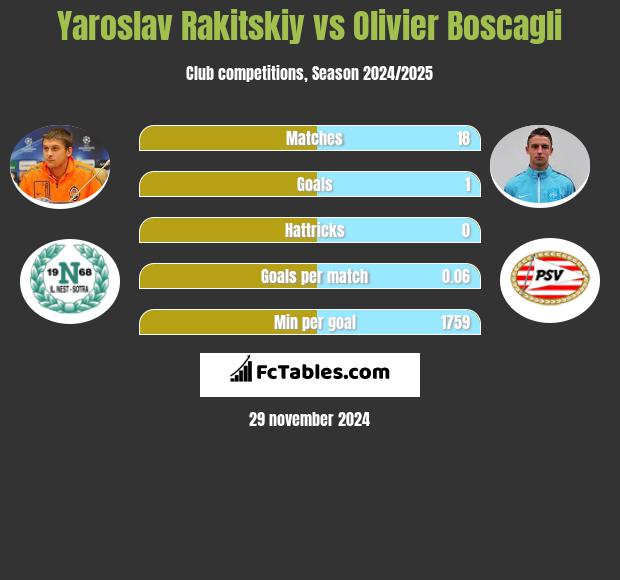 Yaroslav Rakitskiy vs Olivier Boscagli h2h player stats