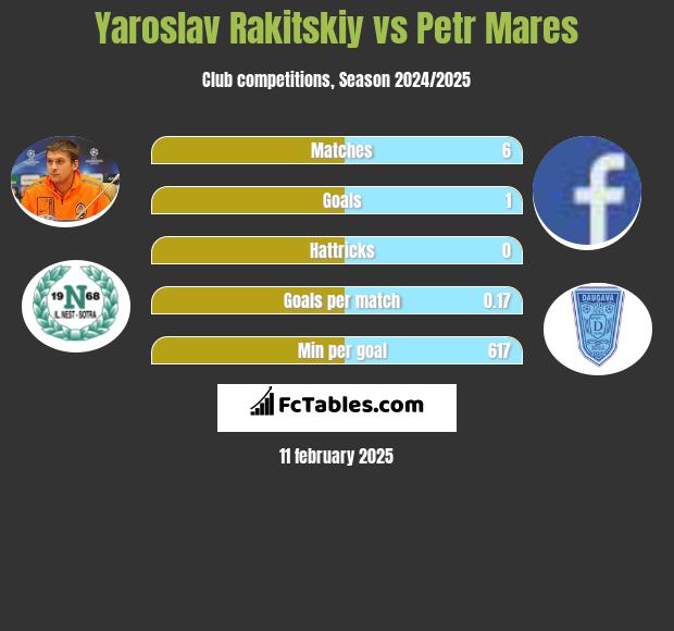 Yaroslav Rakitskiy vs Petr Mares h2h player stats