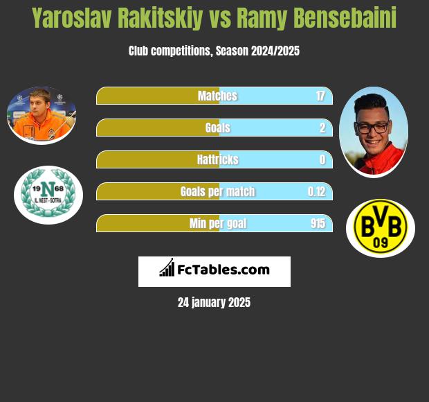 Jarosław Rakickij vs Ramy Bensebaini h2h player stats