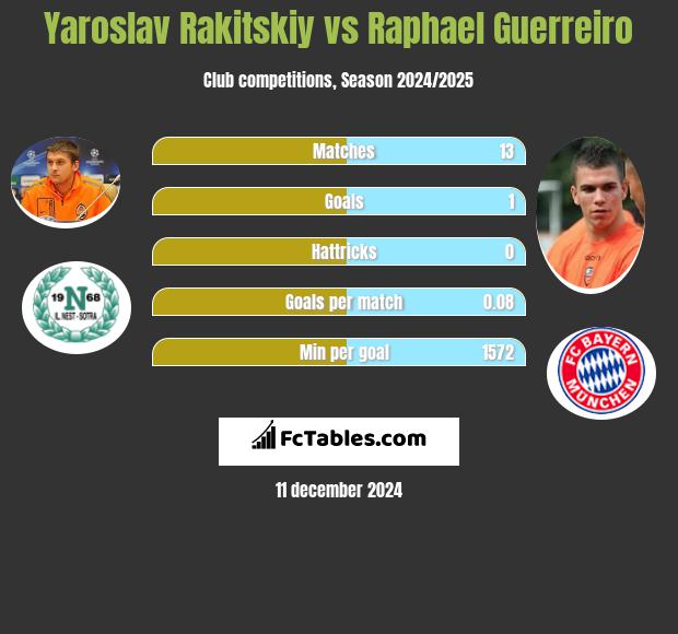 Yaroslav Rakitskiy vs Raphael Guerreiro h2h player stats