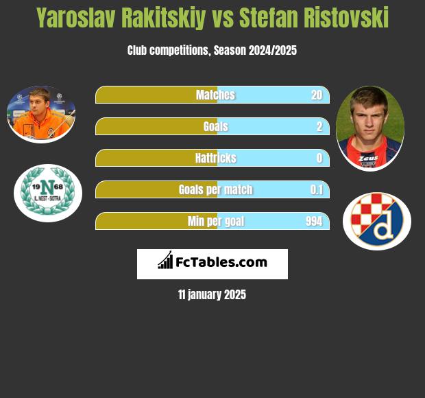 Yaroslav Rakitskiy vs Stefan Ristovski h2h player stats