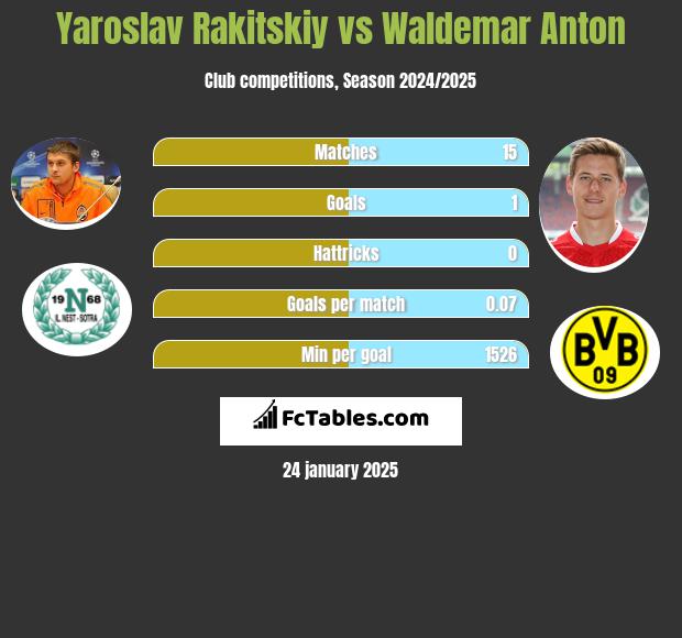 Jarosław Rakickij vs Waldemar Anton h2h player stats