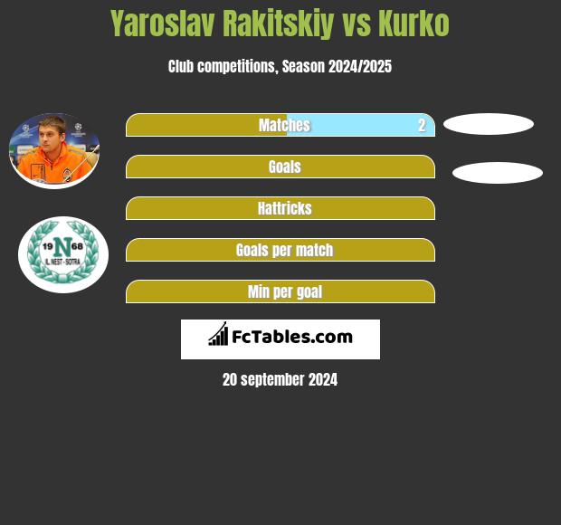 Jarosław Rakickij vs Kurko h2h player stats