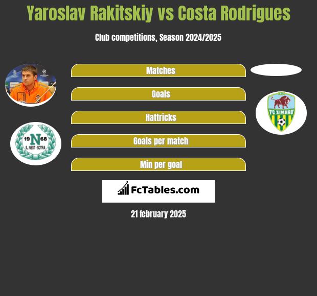 Jarosław Rakickij vs Costa Rodrigues h2h player stats