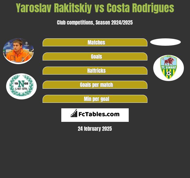 Yaroslav Rakitskiy vs Costa Rodrigues h2h player stats