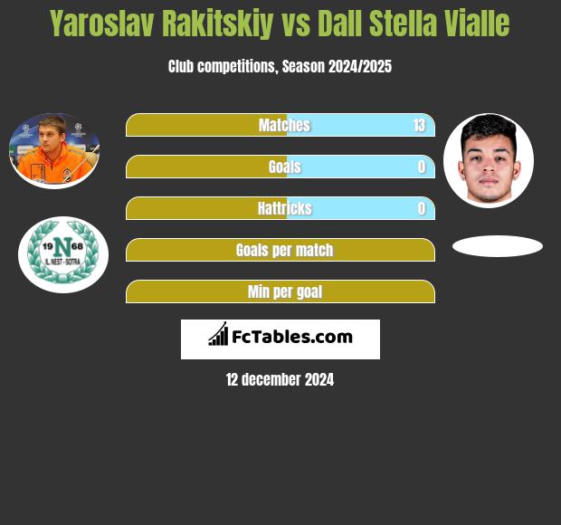 Yaroslav Rakitskiy vs Dall Stella Vialle h2h player stats