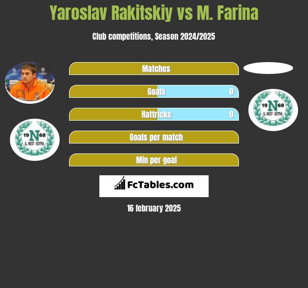 Yaroslav Rakitskiy vs M. Farina h2h player stats