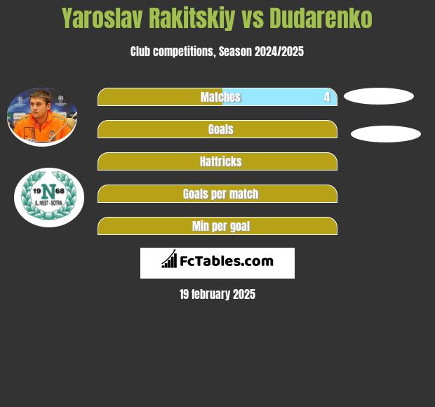 Yaroslav Rakitskiy vs Dudarenko h2h player stats