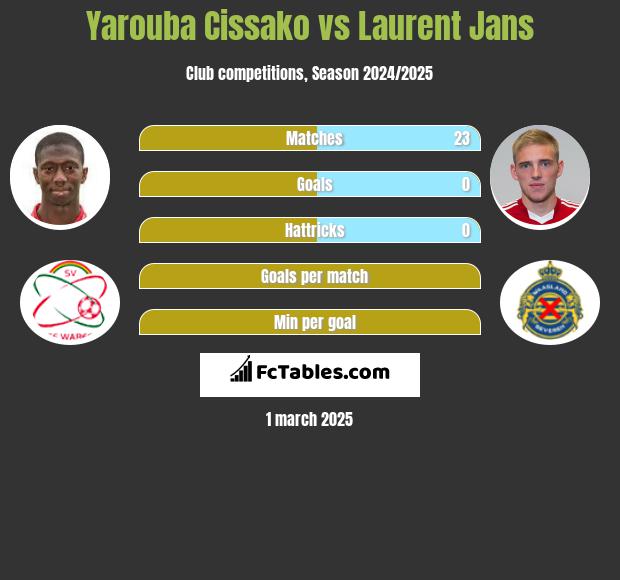 Yarouba Cissako vs Laurent Jans h2h player stats