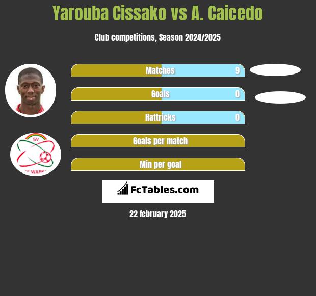 Yarouba Cissako vs A. Caicedo h2h player stats