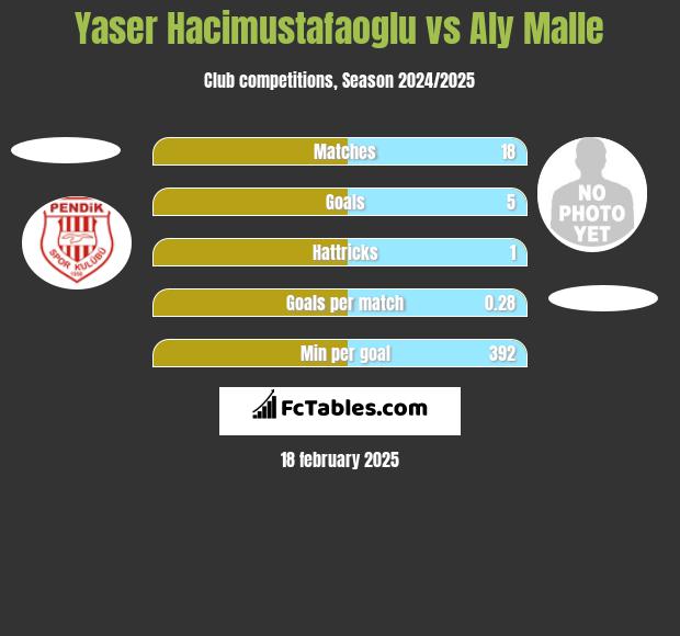 Yaser Hacimustafaoglu vs Aly Malle h2h player stats