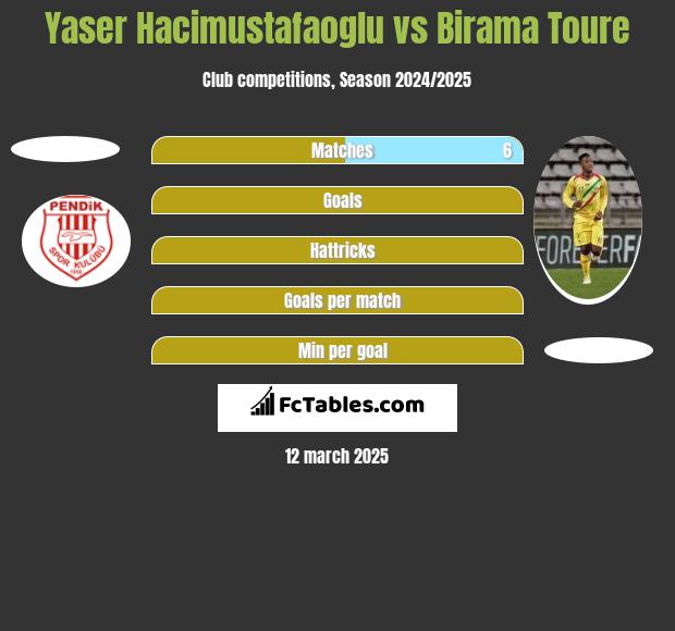 Yaser Hacimustafaoglu vs Birama Toure h2h player stats