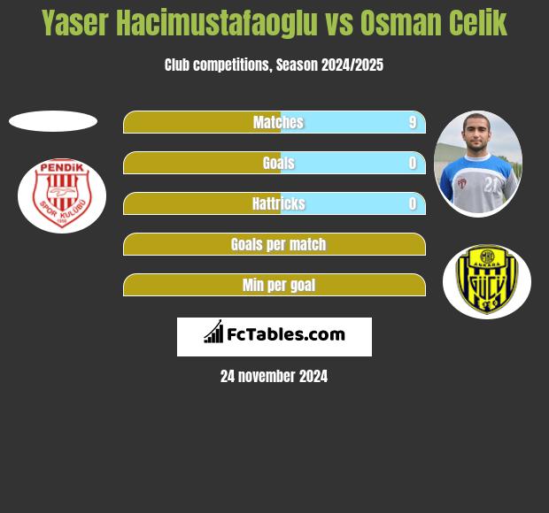 Yaser Hacimustafaoglu vs Osman Celik h2h player stats