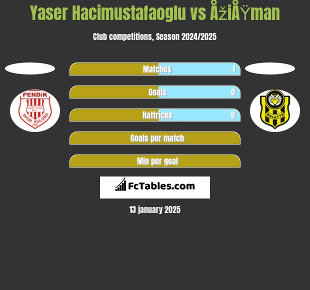 Yaser Hacimustafaoglu vs ÅžiÅŸman h2h player stats