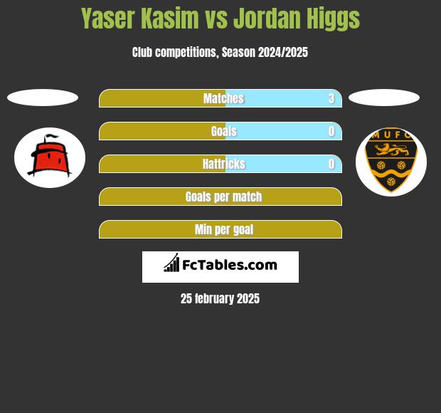 Yaser Kasim vs Jordan Higgs h2h player stats