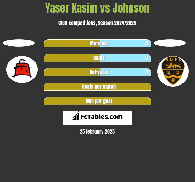 Yaser Kasim vs Johnson h2h player stats