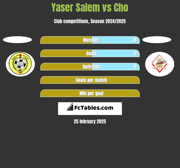 Yaser Salem vs Cho h2h player stats