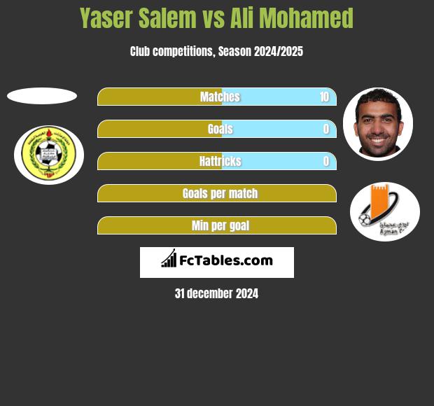 Yaser Salem vs Ali Mohamed h2h player stats