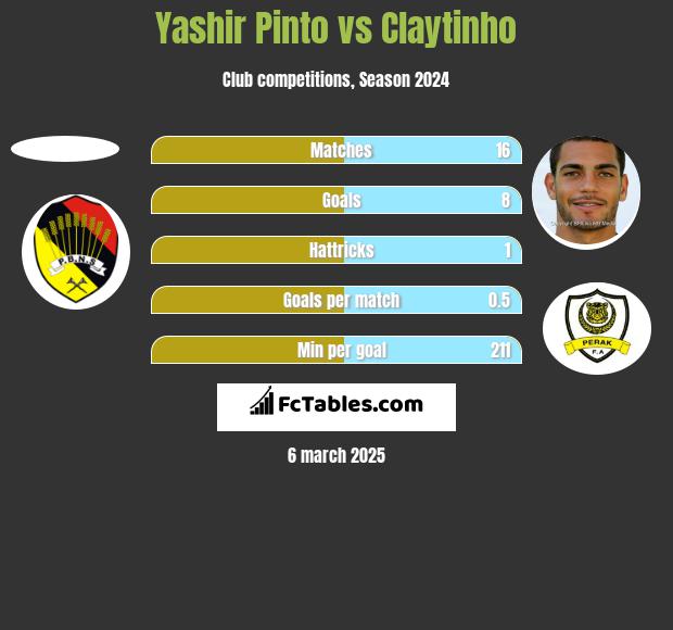 Yashir Pinto vs Claytinho h2h player stats