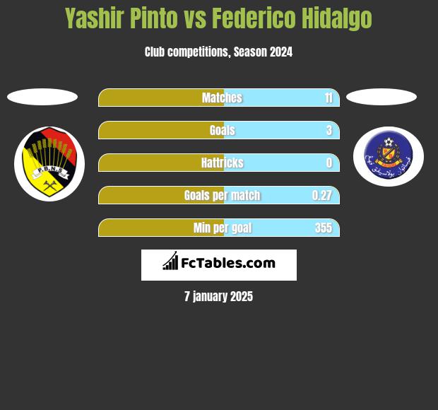 Yashir Pinto vs Federico Hidalgo h2h player stats