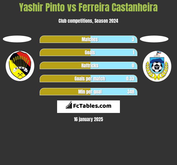 Yashir Pinto vs Ferreira Castanheira h2h player stats