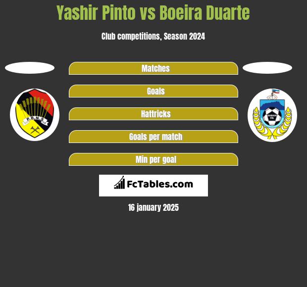 Yashir Pinto vs Boeira Duarte h2h player stats