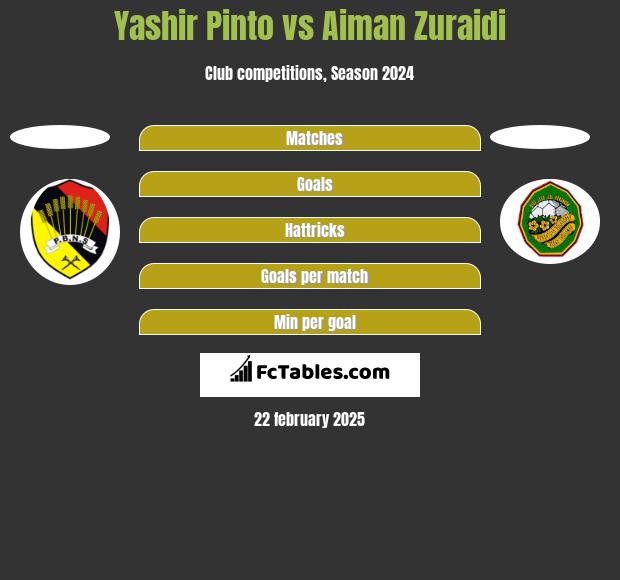 Yashir Pinto vs Aiman Zuraidi h2h player stats