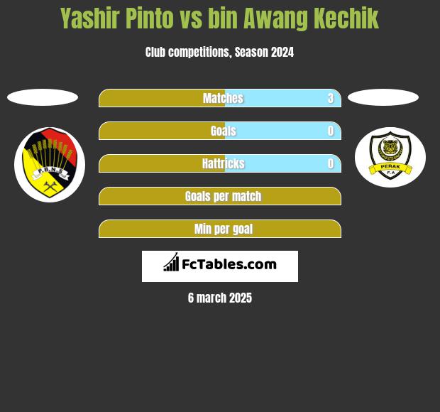 Yashir Pinto vs bin Awang Kechik h2h player stats