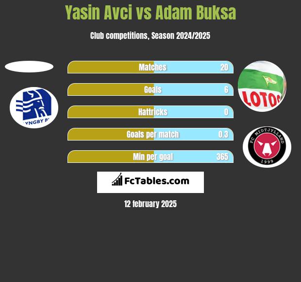 Yasin Avci vs Adam Buksa h2h player stats