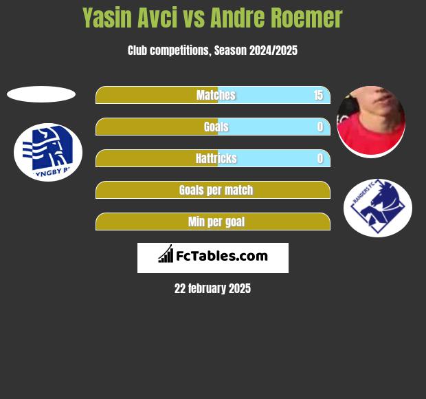 Yasin Avci vs Andre Roemer h2h player stats