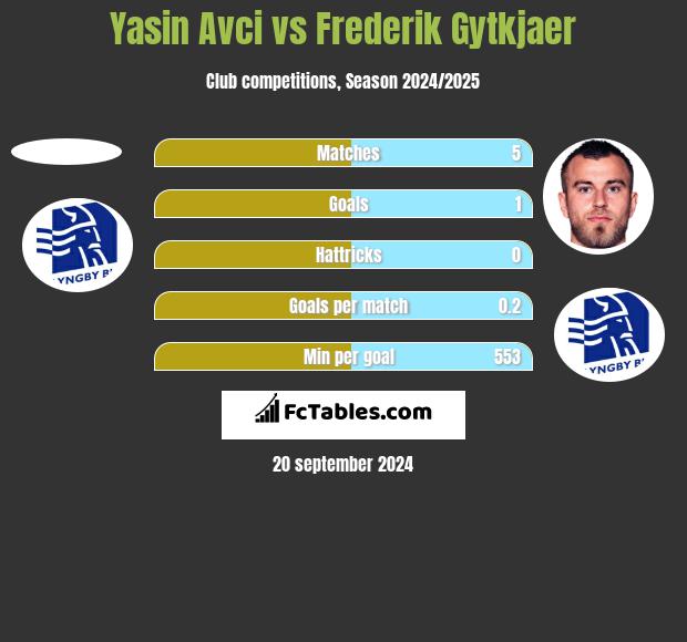 Yasin Avci vs Frederik Gytkjaer h2h player stats