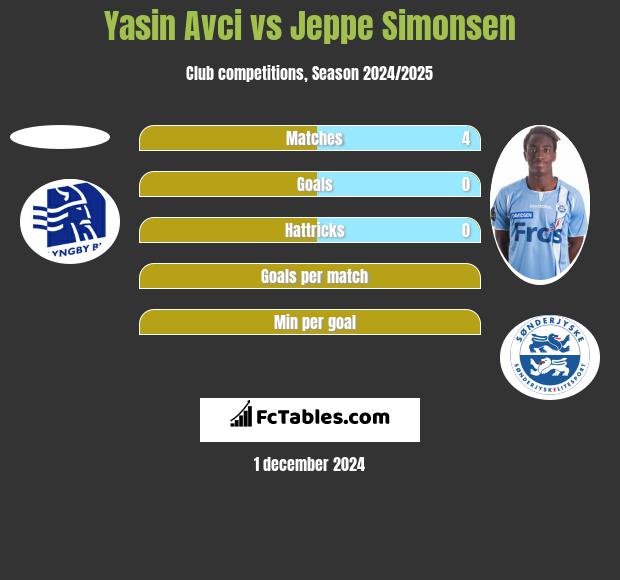 Yasin Avci vs Jeppe Simonsen h2h player stats