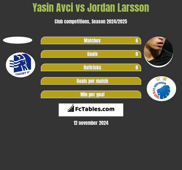 Yasin Avci vs Jordan Larsson h2h player stats