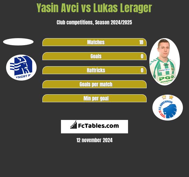 Yasin Avci vs Lukas Lerager h2h player stats