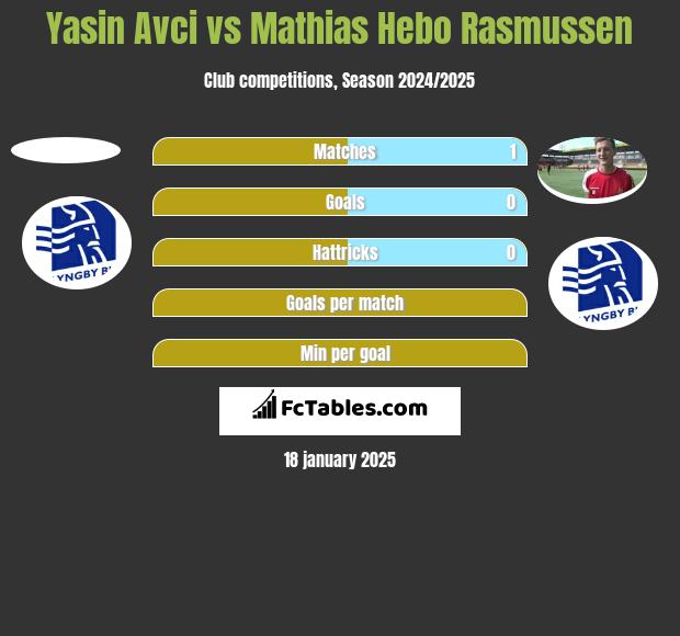 Yasin Avci vs Mathias Hebo Rasmussen h2h player stats