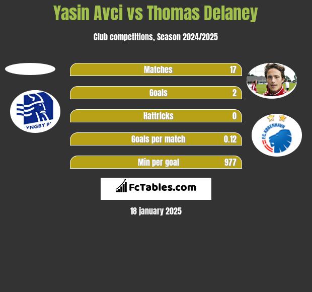 Yasin Avci vs Thomas Delaney h2h player stats