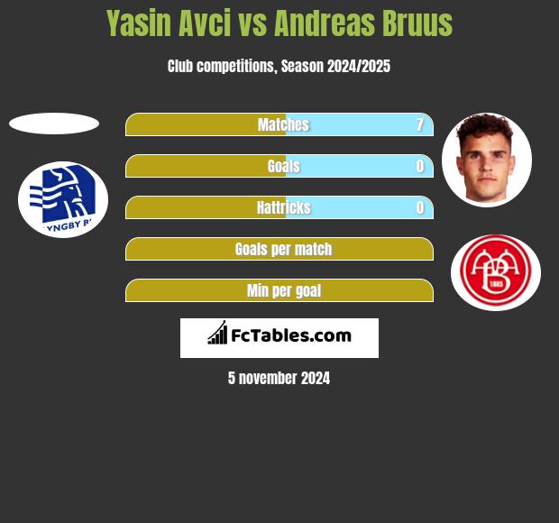 Yasin Avci vs Andreas Bruus h2h player stats