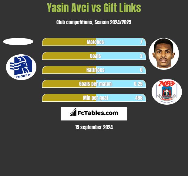 Yasin Avci vs Gift Links h2h player stats