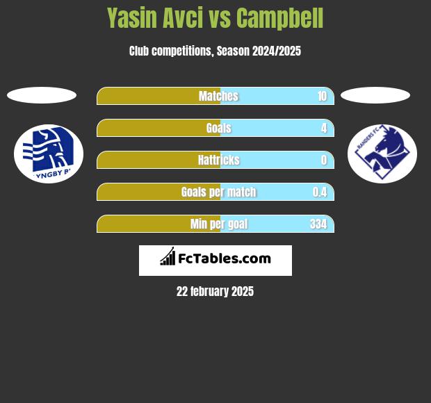 Yasin Avci vs Campbell h2h player stats